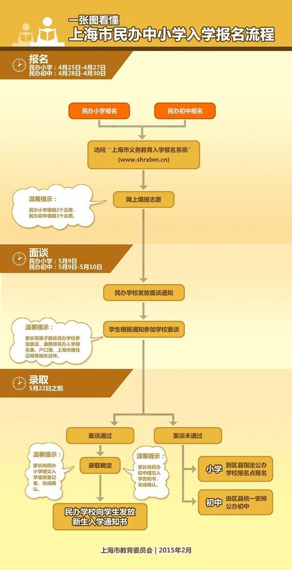 上海民辦中學(xué)報(bào)名流程