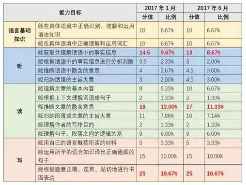 高考英語改革后怎么復(fù)習?大數(shù)據(jù)幫你解析變化