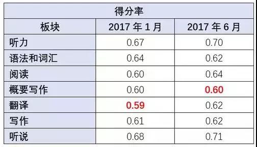 高考英語改革后怎么復(fù)習?大數(shù)據(jù)幫你解析變化