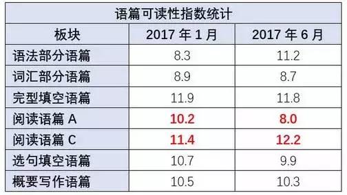 高考英語改革后怎么復(fù)習?大數(shù)據(jù)幫你解析變化
