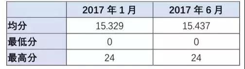 高考英語改革后怎么復(fù)習?大數(shù)據(jù)幫你解析變化