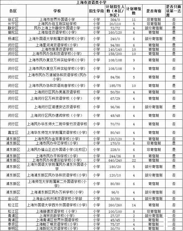 2018幼升小上海16區(qū)雙語類小學招生計劃詳情匯總