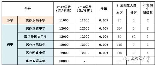 入學需謹慎，最貴8W一學期！2017各區(qū)名辦小學學費一覽