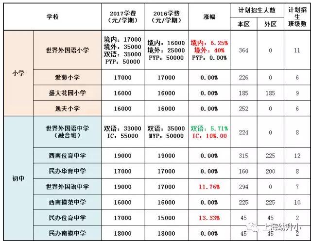 入學需謹慎，最貴8W一學期！2017各區(qū)名辦小學學費一覽