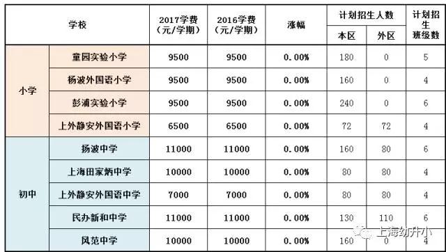 入學需謹慎，最貴8W一學期！2017各區(qū)名辦小學學費一覽