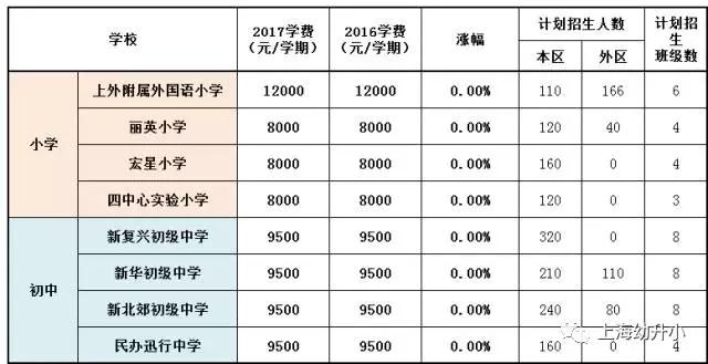 入學需謹慎，最貴8W一學期！2017各區(qū)名辦小學學費一覽