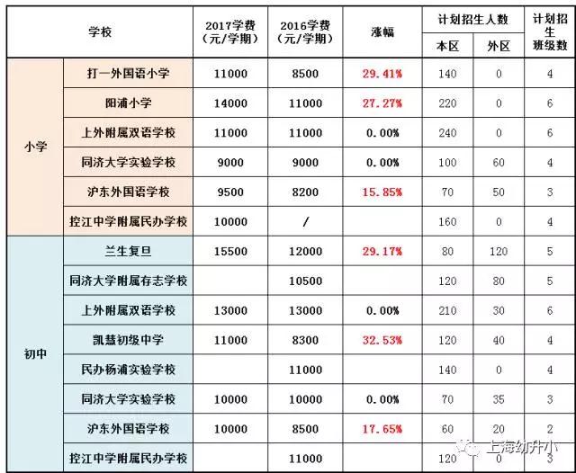入學需謹慎，最貴8W一學期！2017各區(qū)名辦小學學費一覽