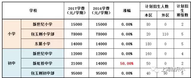 入學需謹慎，最貴8W一學期！2017各區(qū)名辦小學學費一覽