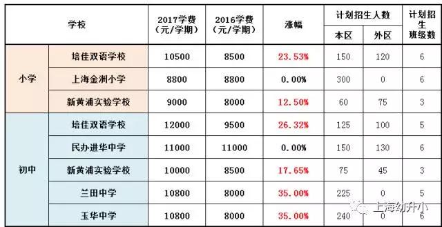 入學需謹慎，最貴8W一學期！2017各區(qū)名辦小學學費一覽