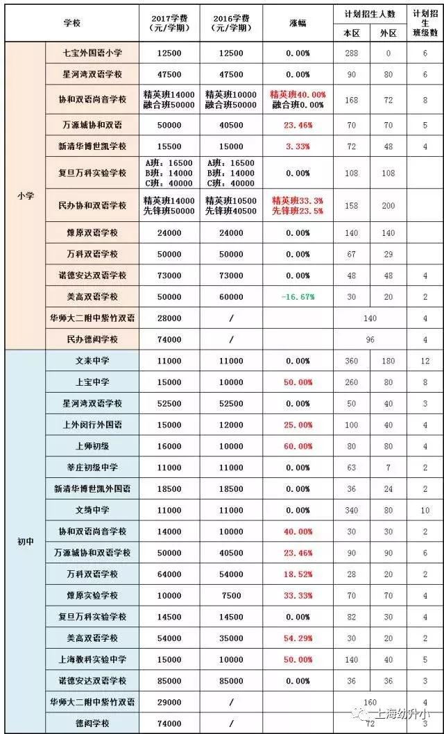 入學需謹慎，最貴8W一學期！2017各區(qū)名辦小學學費一覽