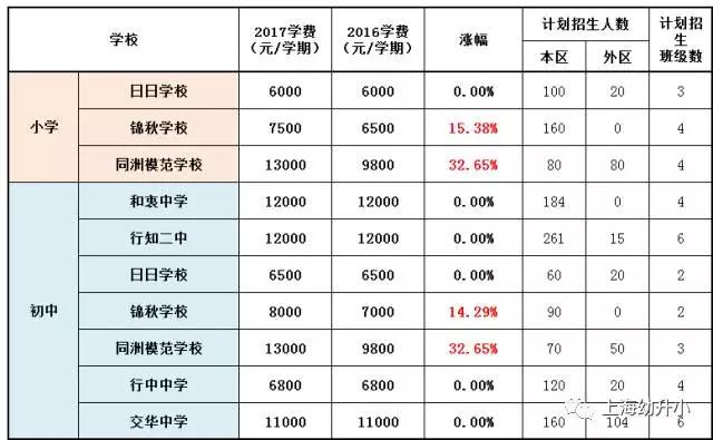 入學需謹慎，最貴8W一學期！2017各區(qū)名辦小學學費一覽