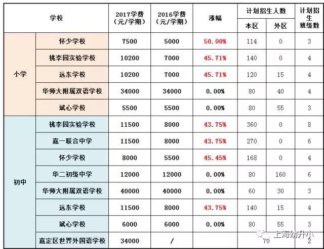 入學需謹慎，最貴8W一學期！2017各區(qū)名辦小學學費一覽