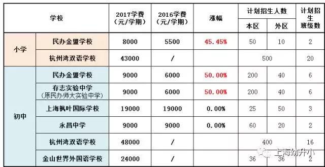 入學需謹慎，最貴8W一學期！2017各區(qū)名辦小學學費一覽