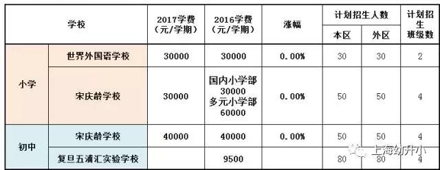 入學需謹慎，最貴8W一學期！2017各區(qū)名辦小學學費一覽