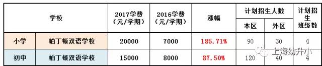 入學需謹慎，最貴8W一學期！2017各區(qū)名辦小學學費一覽