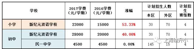入學需謹慎，最貴8W一學期！2017各區(qū)名辦小學學費一覽