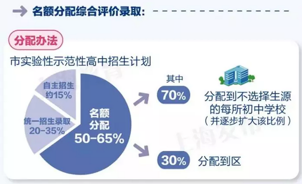 小升初政策解讀：四校、區(qū)屬市重點(diǎn)學(xué)校名額到底如何分配