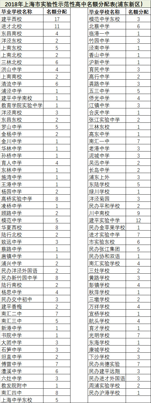 2018浦東、閔行、嘉定、金山中考名額分配、推優(yōu)人數(shù)匯總表??！