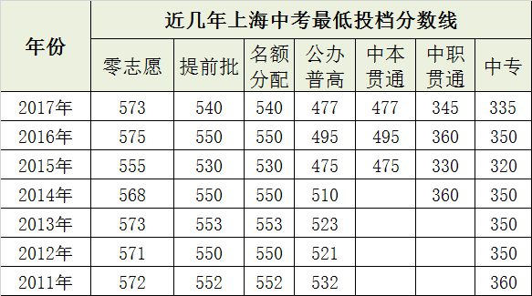 上海近6年中考最低投檔分數(shù)線匯總<含提前批、零志愿、普高、中專>