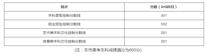 本科線最低錄取線公布！3+3總分401達標