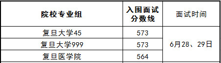 復(fù)旦、交大、同濟(jì)等重點(diǎn)大學(xué)公布各專(zhuān)業(yè)綜評(píng)入圍分?jǐn)?shù)