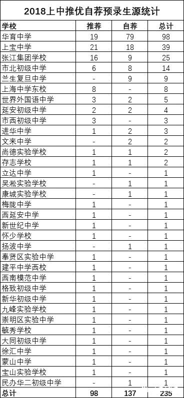 2018上海中考“四?！蓖苾?yōu)、預(yù)錄取數(shù)據(jù)匯總