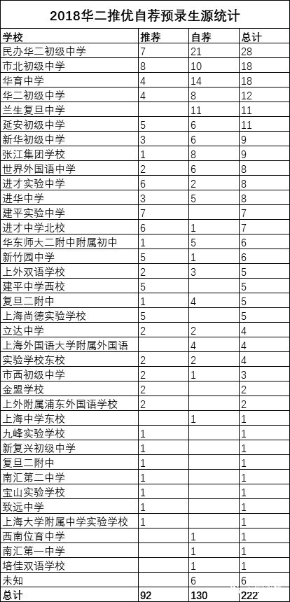 2018上海中考“四校”推優(yōu)、預(yù)錄取數(shù)據(jù)匯總