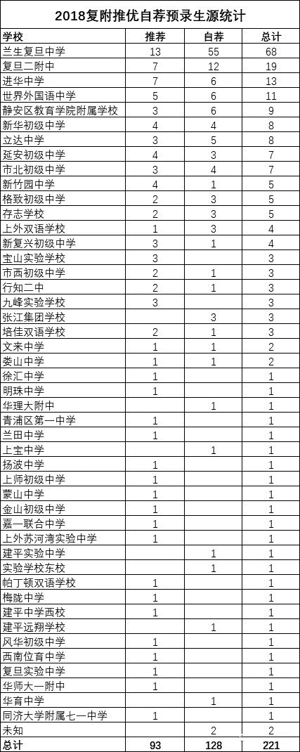 2018上海中考“四?！蓖苾?yōu)、預(yù)錄取數(shù)據(jù)匯總