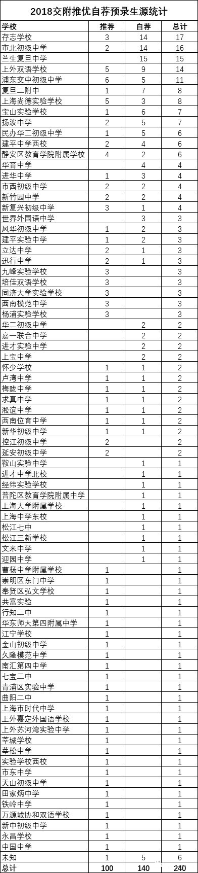 2018上海中考“四校”推優(yōu)、預(yù)錄取數(shù)據(jù)匯總