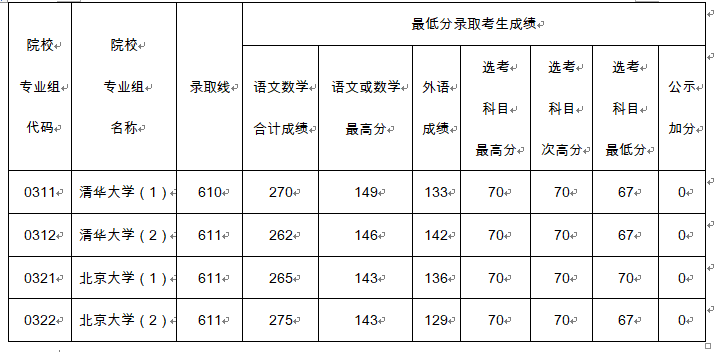 610分、611分！北大、清華在滬錄取分?jǐn)?shù)線公布！