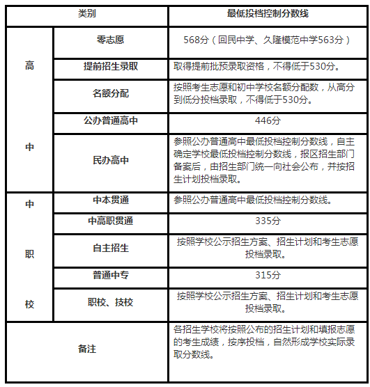 普通公辦高中最低錄取分446！2018上海中考各分數(shù)段錄取線公布