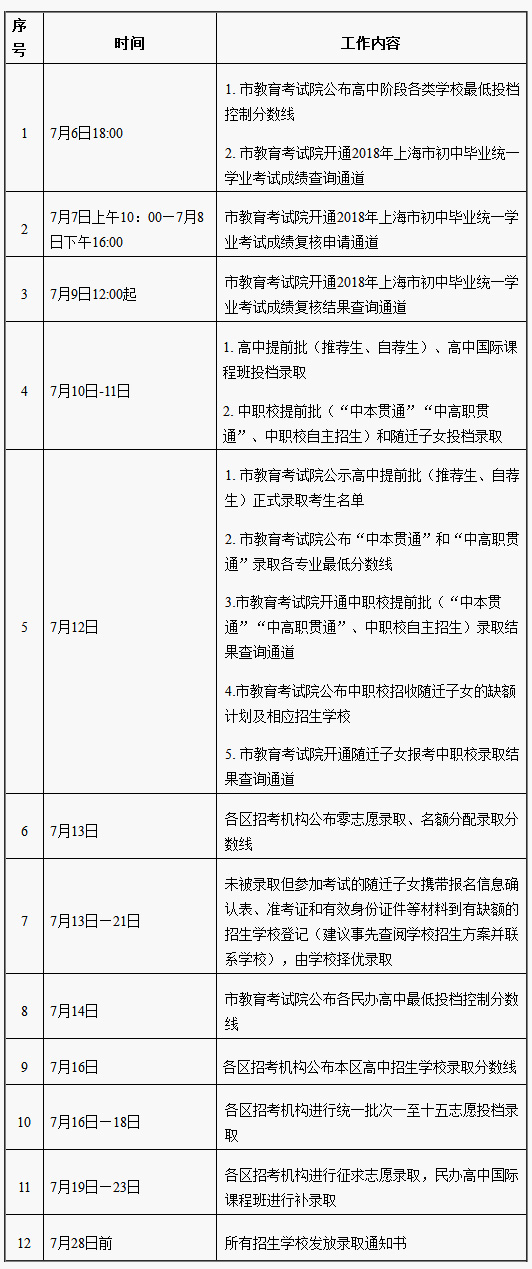 普通公辦高中最低錄取分446！2018上海中考各分數(shù)段錄取線公布