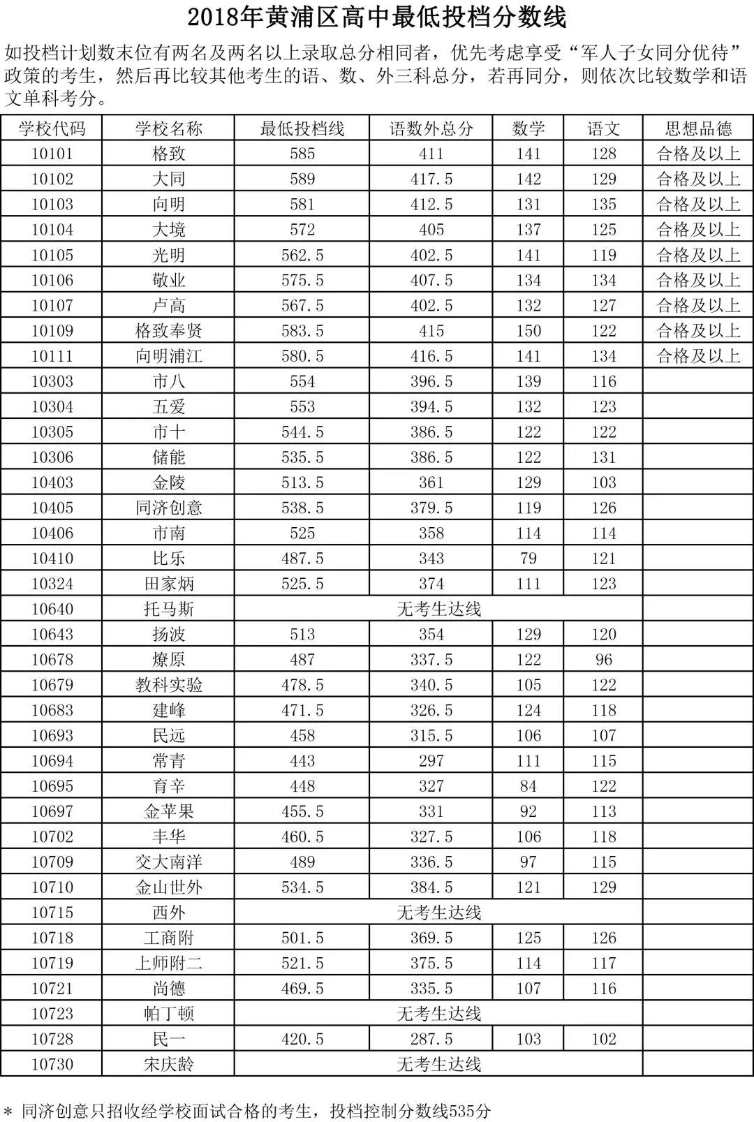 2018上海16區(qū)中考普通高中學(xué)校投檔分?jǐn)?shù)線（陸續(xù)更新）