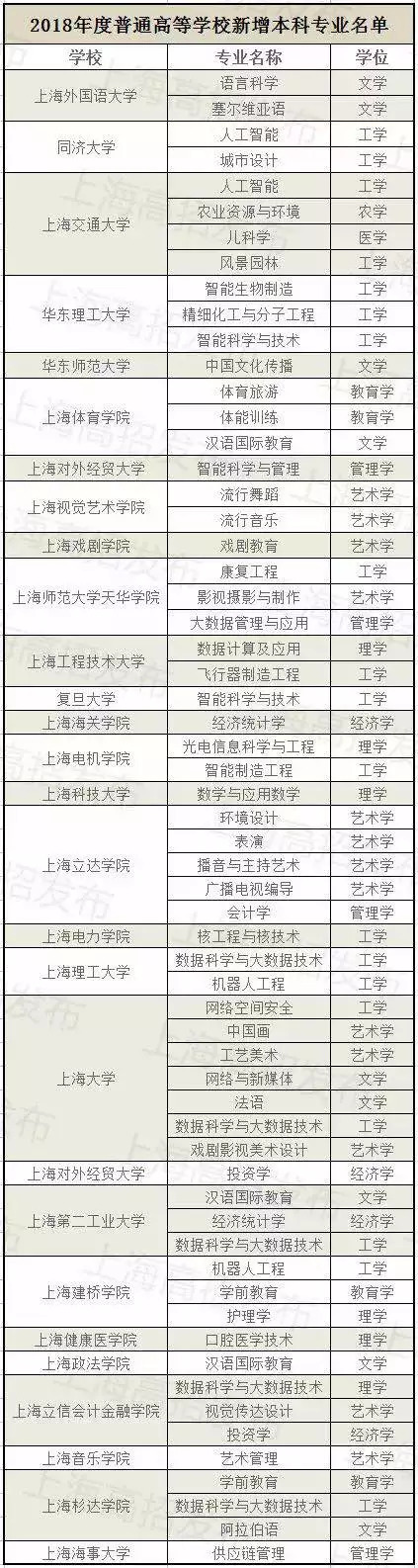 公布了！2018年滬上高校擬新增這61個專業(yè)！
