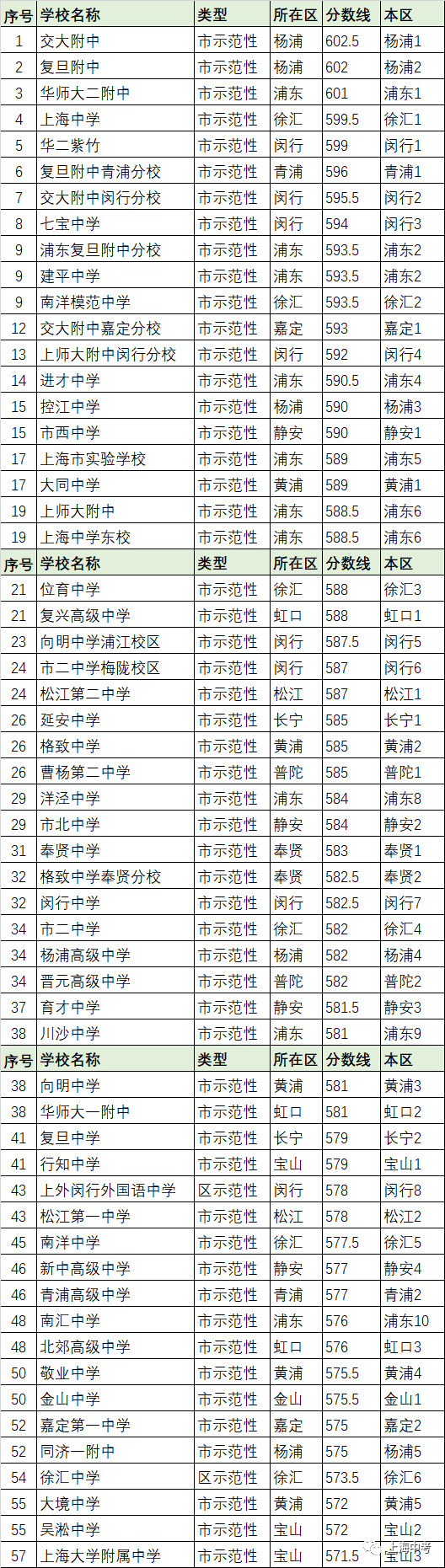 干貨分享!上海181所公辦高中今年哪家生源最強
