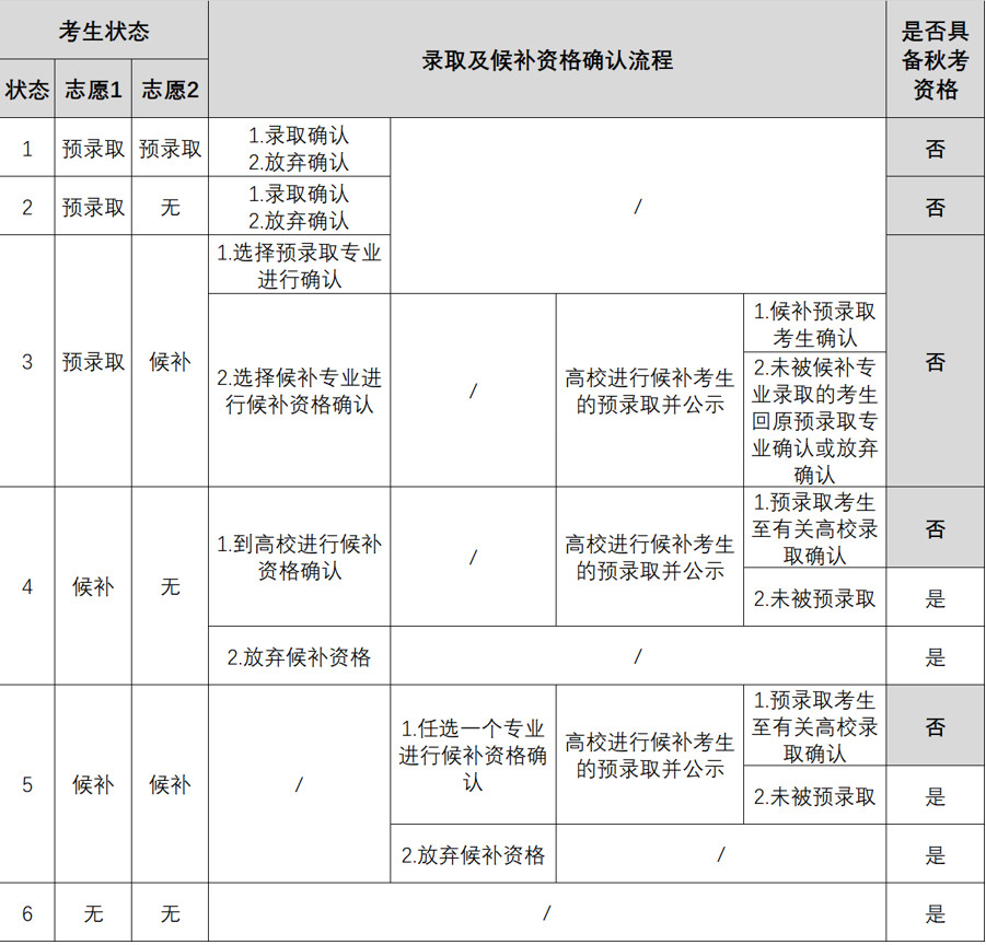 上海2019春考什么時(shí)候報(bào)名？如何考試？怎么錄??？