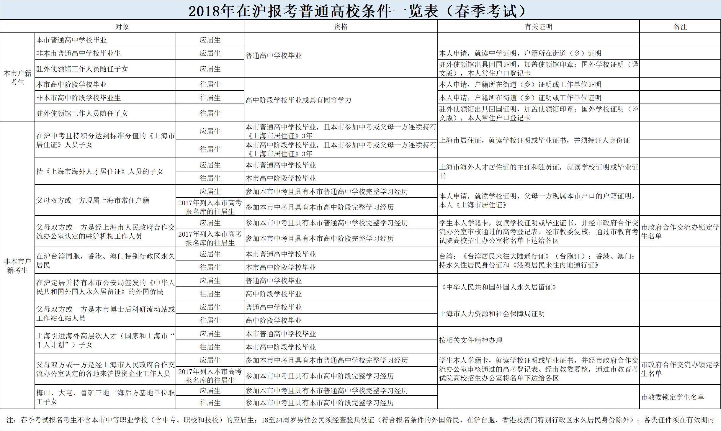 上海2019春考什么時(shí)候報(bào)名？如何考試？怎么錄取？