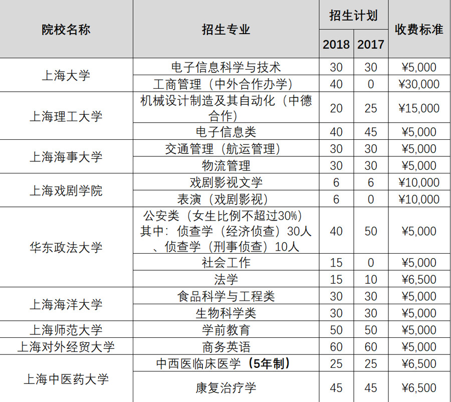 上海2019春考什么時(shí)候報(bào)名？如何考試？怎么錄取？