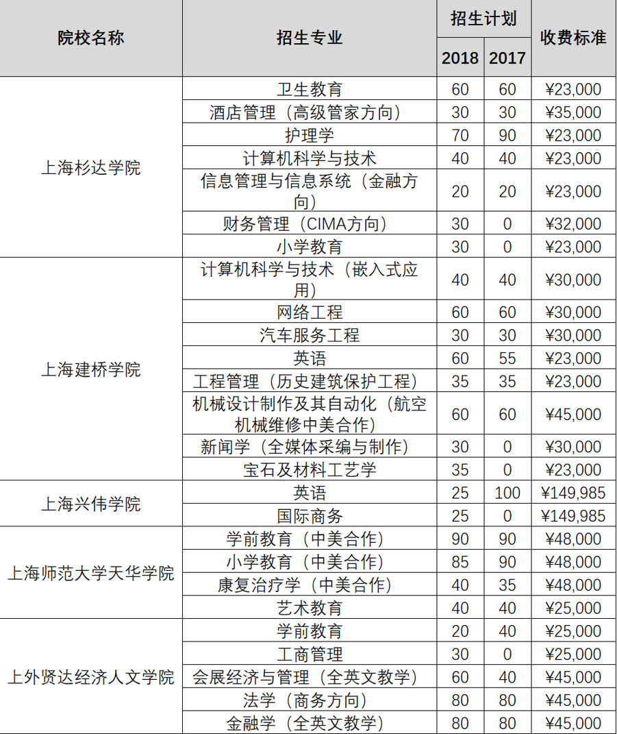 上海2019春考什么時(shí)候報(bào)名？如何考試？怎么錄取？