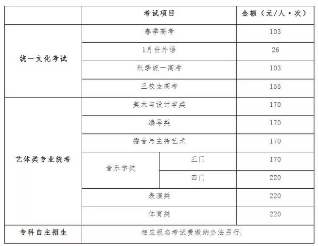 2019上海三校生高考網(wǎng)上報名精簡流程指導（應屆/歷屆三校生）