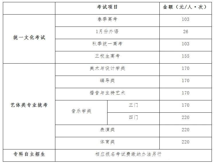 2019年上海市普通高??荚囌猩鷪?bào)名問(wèn)答