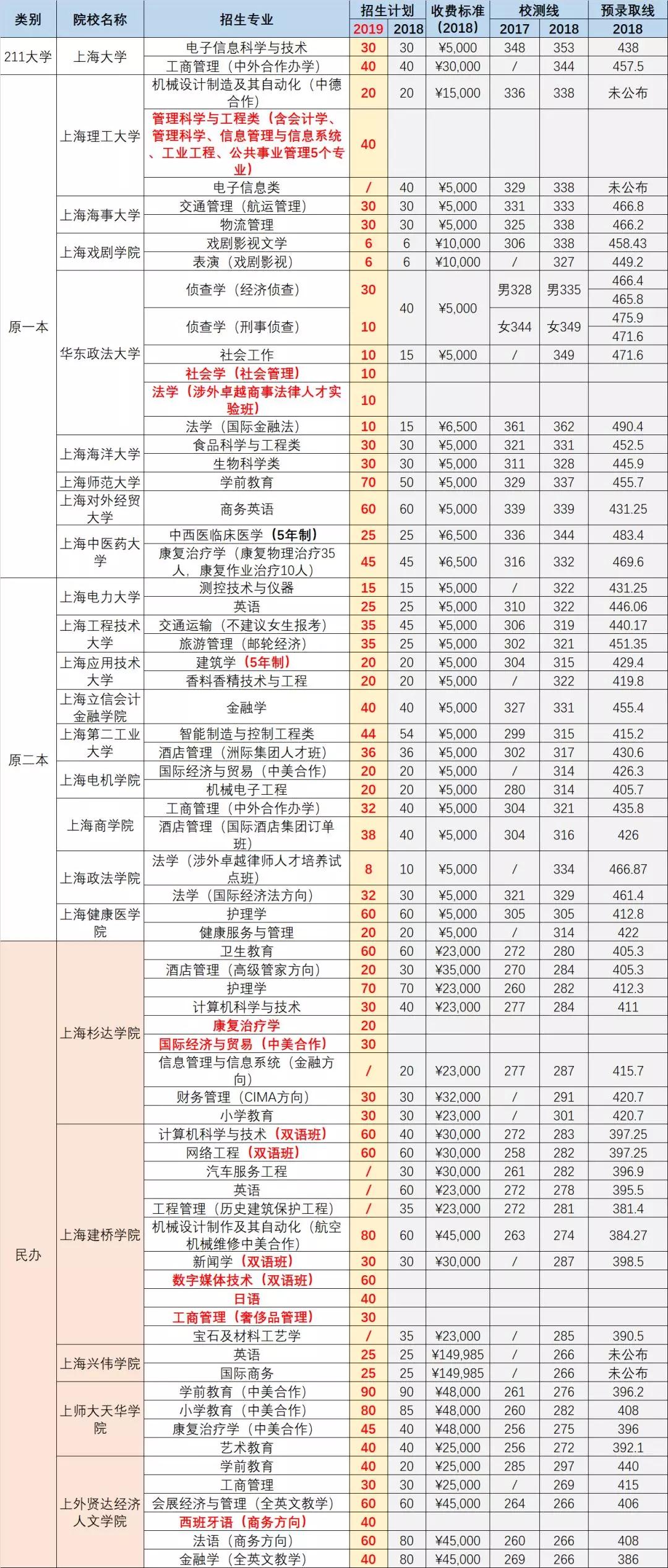 2019上海春考招生計劃出爐！新增9專業(yè)，取消6專業(yè)