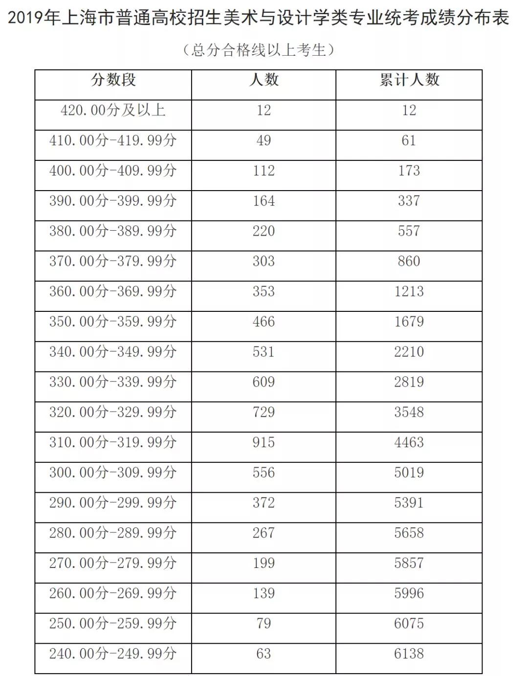 出分了！2019上海高考藝術(shù)類各專業(yè)統(tǒng)考分?jǐn)?shù)線確定！