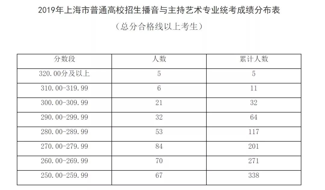 出分了！2019上海高考藝術(shù)類各專業(yè)統(tǒng)考分?jǐn)?shù)線確定！