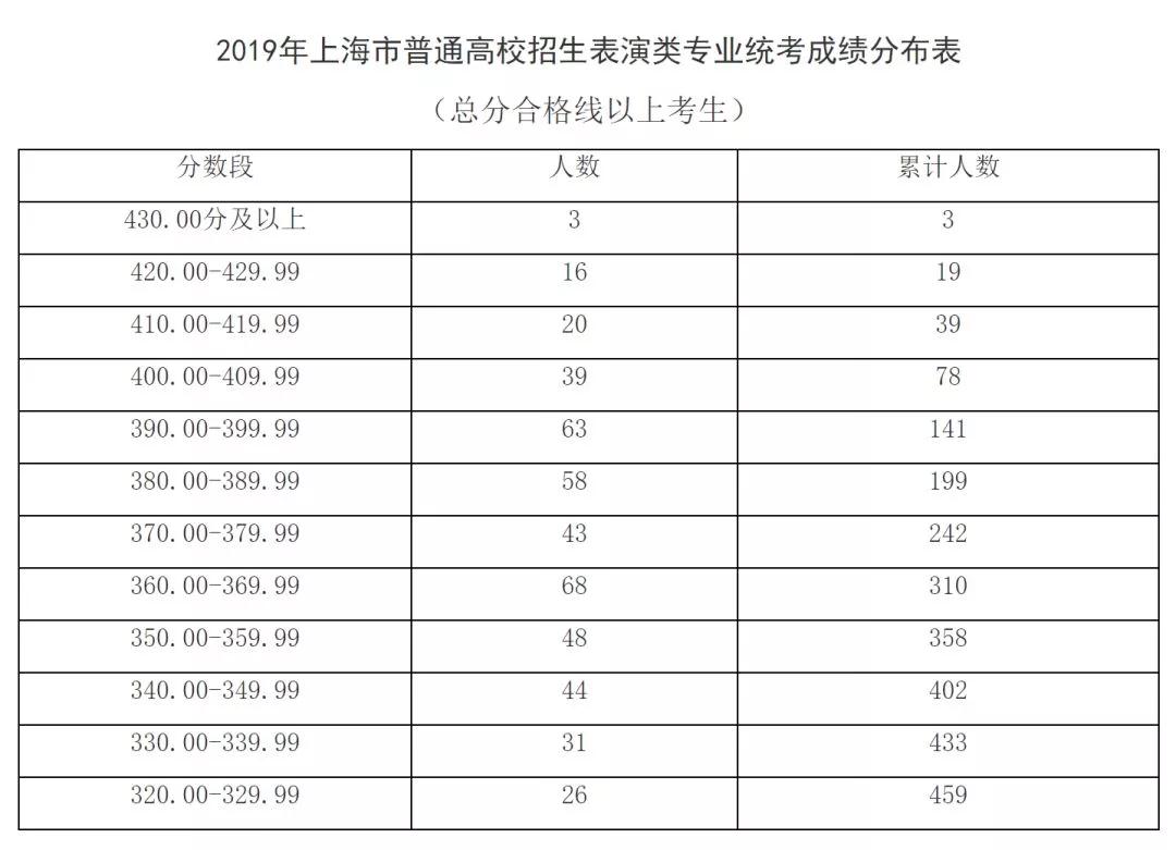 出分了！2019上海高考藝術(shù)類各專業(yè)統(tǒng)考分?jǐn)?shù)線確定！