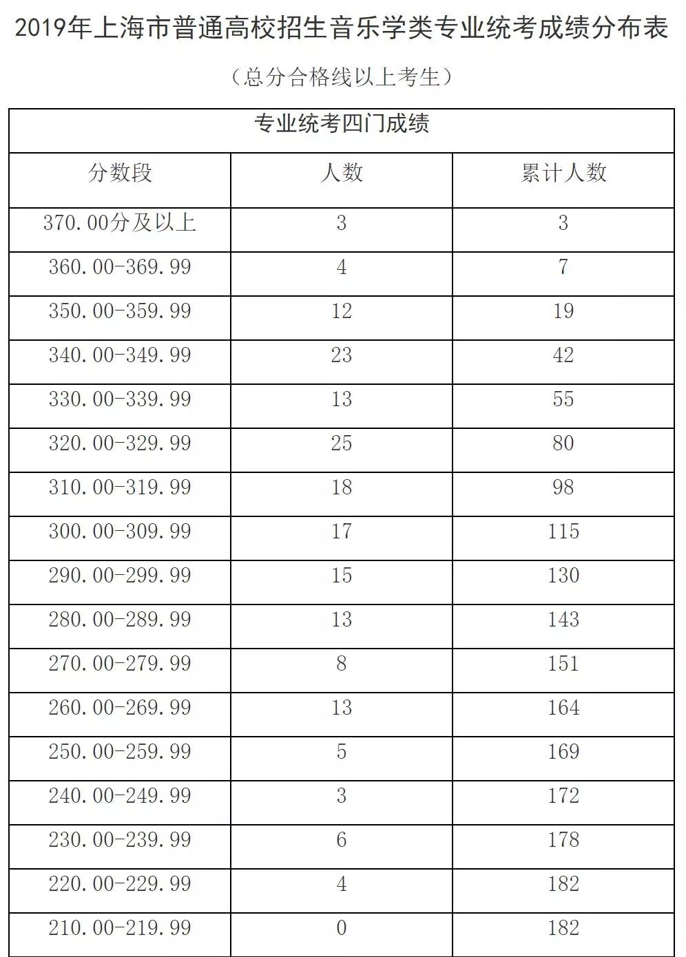 出分了！2019上海高考藝術(shù)類各專業(yè)統(tǒng)考分?jǐn)?shù)線確定！