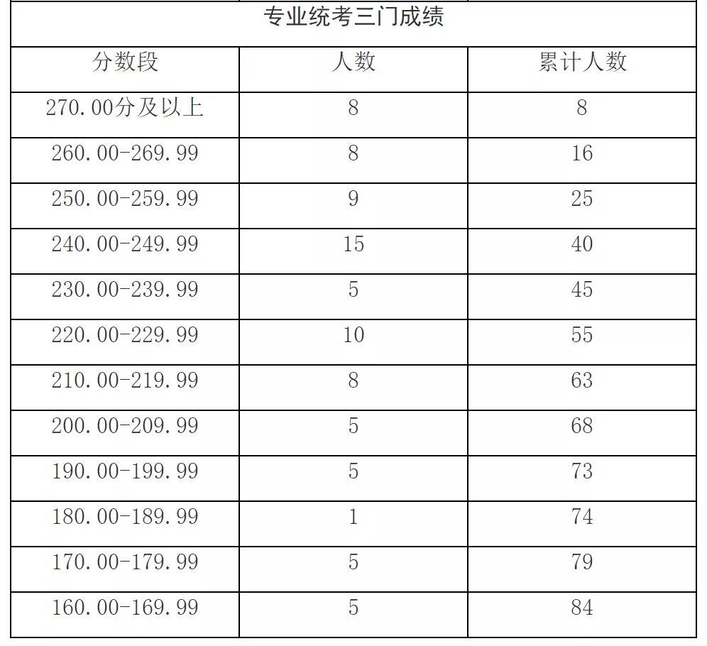出分了！2019上海高考藝術(shù)類各專業(yè)統(tǒng)考分?jǐn)?shù)線確定！