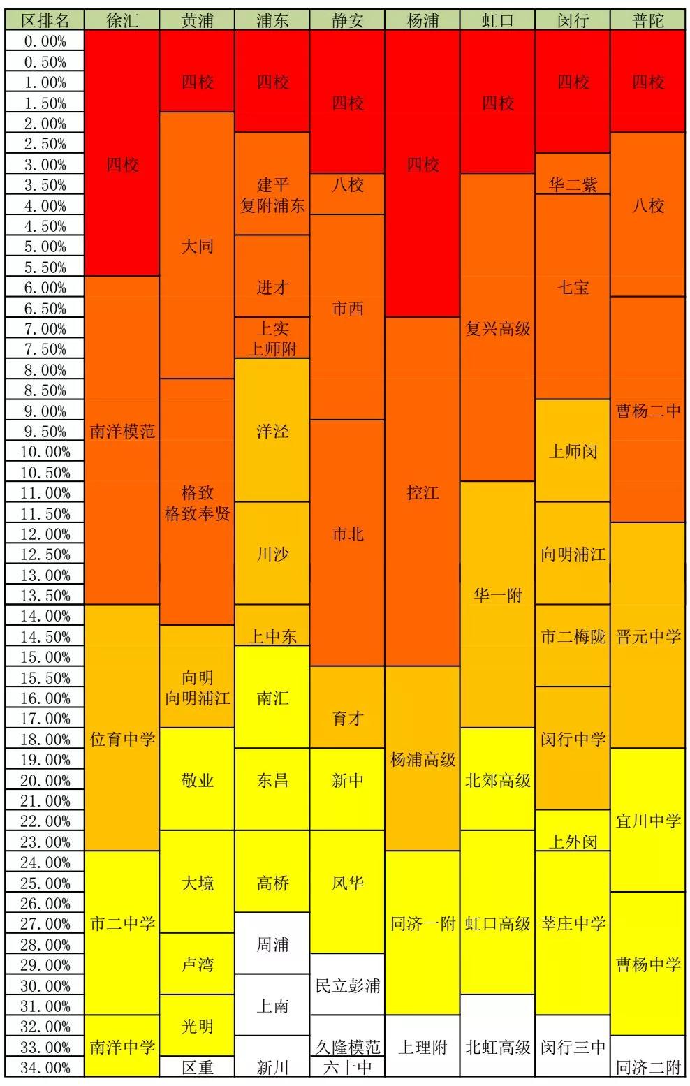 一?？己蟊乜?！上海2019初三?？几鲄^(qū)排位對應(yīng)學(xué)校參考