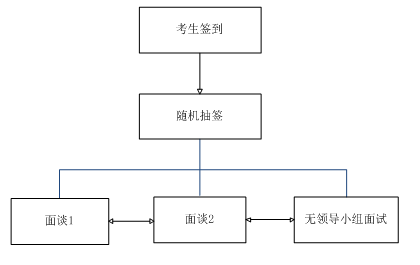 第一手資料！2019上海2019春考23所高校測試內(nèi)容匯總！