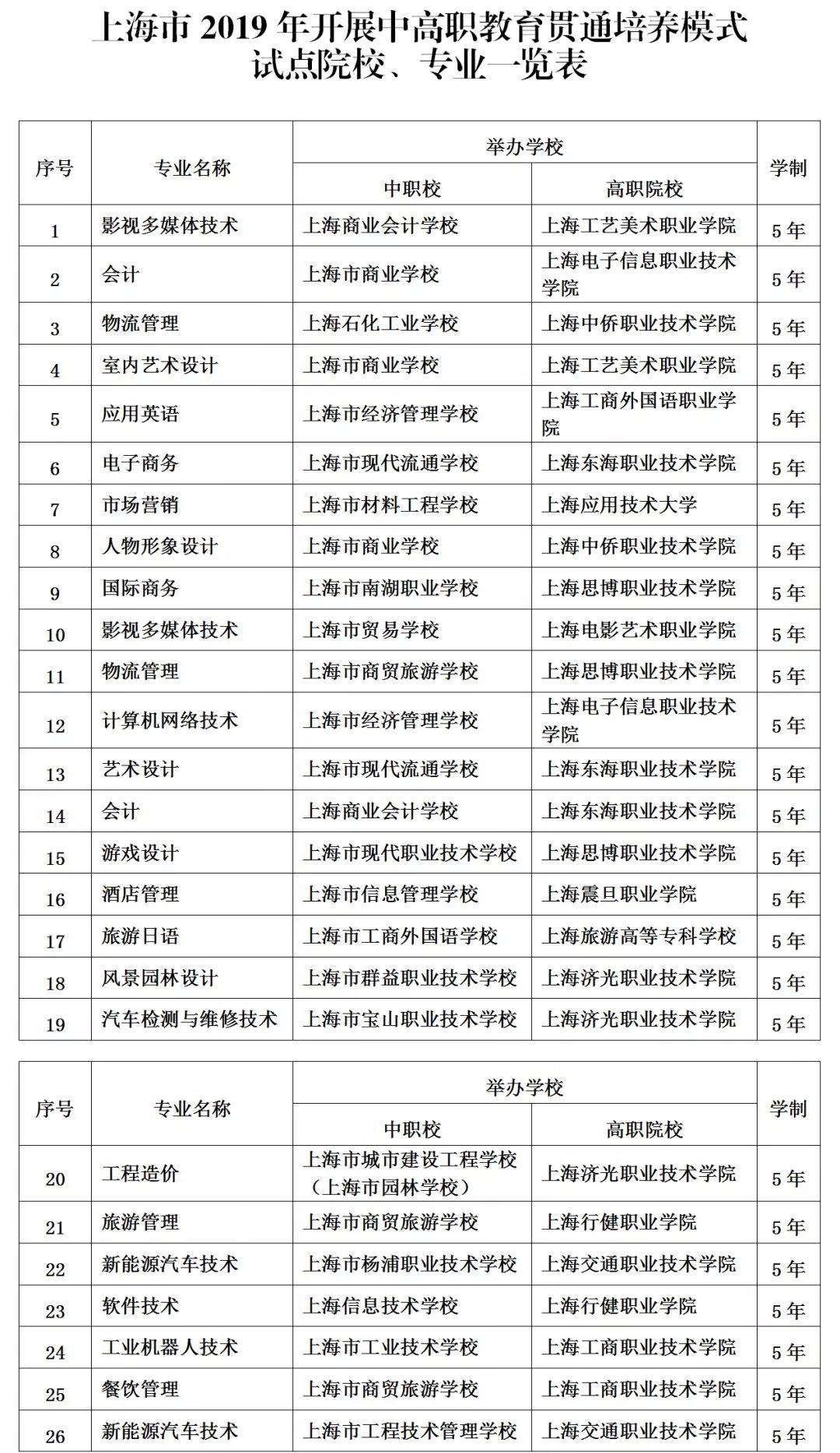 今年新增6個(gè)"中本貫通"和26個(gè)"中高職貫通"，來看看有哪些專業(yè)？